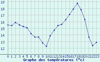 Courbe de tempratures pour Cavalaire-sur-Mer (83)