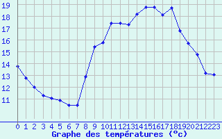 Courbe de tempratures pour Bonnecombe - Les Salces (48)