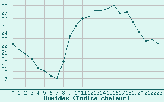 Courbe de l'humidex pour Crest (26)