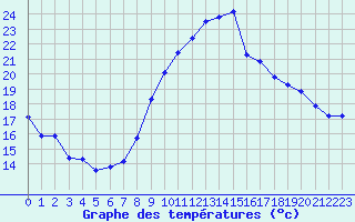 Courbe de tempratures pour Thorrenc (07)