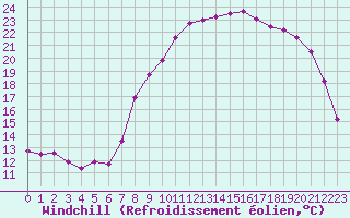 Courbe du refroidissement olien pour Cherbourg (50)