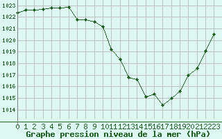 Courbe de la pression atmosphrique pour Meyrueis