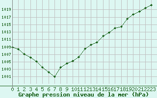 Courbe de la pression atmosphrique pour Pouzauges (85)