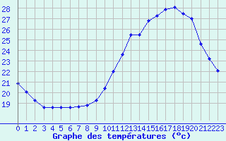 Courbe de tempratures pour Souprosse (40)