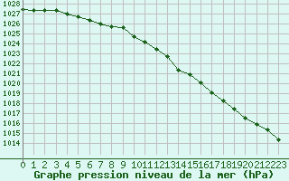 Courbe de la pression atmosphrique pour Haegen (67)