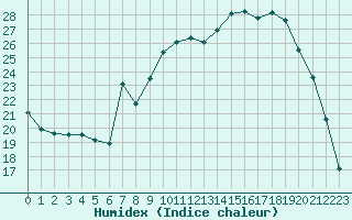 Courbe de l'humidex pour Saint-Julien-en-Quint (26)