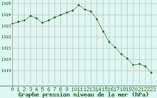 Courbe de la pression atmosphrique pour Angers-Beaucouz (49)