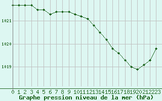 Courbe de la pression atmosphrique pour Tours (37)