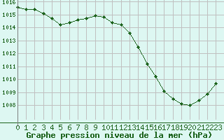 Courbe de la pression atmosphrique pour Cap Bar (66)