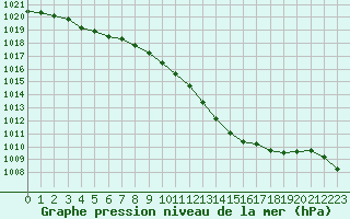 Courbe de la pression atmosphrique pour Albi (81)