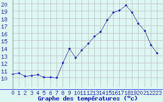 Courbe de tempratures pour Millau - Soulobres (12)