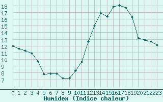 Courbe de l'humidex pour Le Mans (72)