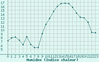 Courbe de l'humidex pour Carpentras (84)