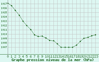 Courbe de la pression atmosphrique pour Saint-Clment-de-Rivire (34)