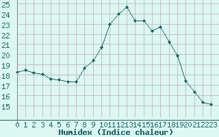 Courbe de l'humidex pour Cap Pertusato (2A)