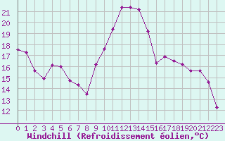 Courbe du refroidissement olien pour Lignerolles (03)