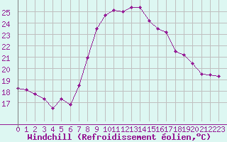 Courbe du refroidissement olien pour Toulon (83)