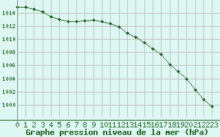 Courbe de la pression atmosphrique pour Pointe du Raz (29)