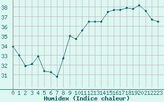 Courbe de l'humidex pour Leucate (11)