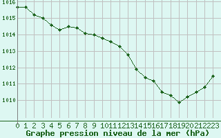 Courbe de la pression atmosphrique pour Muret (31)