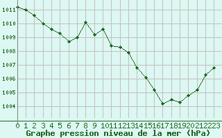 Courbe de la pression atmosphrique pour Anglars St-Flix(12)