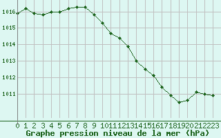 Courbe de la pression atmosphrique pour Ste (34)