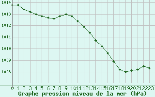 Courbe de la pression atmosphrique pour Sermange-Erzange (57)