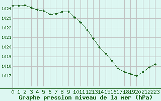 Courbe de la pression atmosphrique pour Noyarey (38)