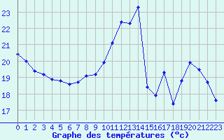 Courbe de tempratures pour L