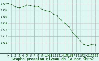 Courbe de la pression atmosphrique pour Mcon (71)