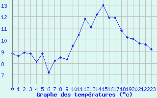 Courbe de tempratures pour Roujan (34)