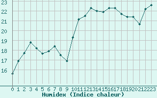 Courbe de l'humidex pour Biscarrosse (40)