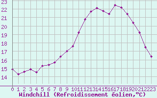 Courbe du refroidissement olien pour Caen (14)