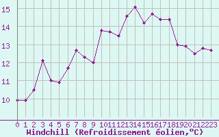 Courbe du refroidissement olien pour Ile du Levant (83)