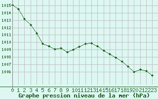 Courbe de la pression atmosphrique pour Nancy - Ochey (54)