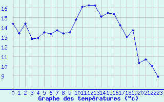 Courbe de tempratures pour Solenzara - Base arienne (2B)