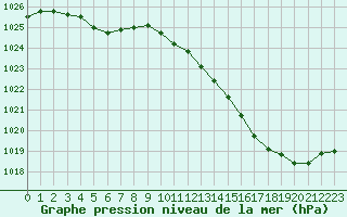 Courbe de la pression atmosphrique pour Muret (31)