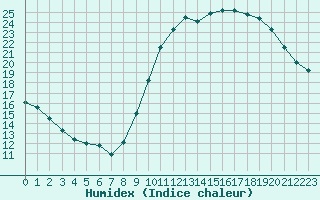 Courbe de l'humidex pour Izegem (Be)