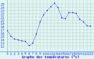 Courbe de tempratures pour Vichy (03)
