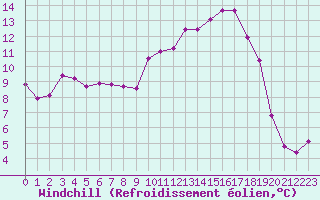 Courbe du refroidissement olien pour Connerr (72)