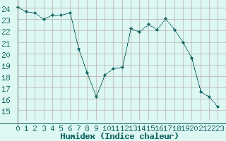 Courbe de l'humidex pour Saint-Bonnet-de-Four (03)