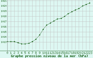 Courbe de la pression atmosphrique pour Ile d