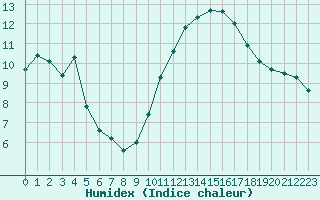 Courbe de l'humidex pour Saint-Maximin-la-Sainte-Baume (83)