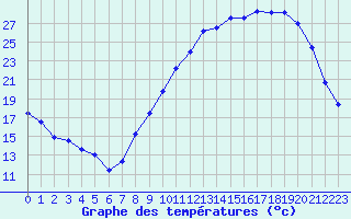 Courbe de tempratures pour Saint-Mdard-d