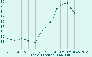 Courbe de l'humidex pour Luc-sur-Orbieu (11)