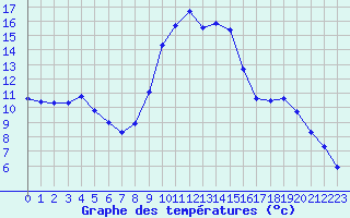 Courbe de tempratures pour Herserange (54)