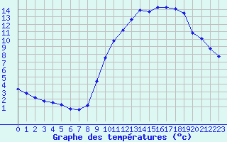 Courbe de tempratures pour Gap-Sud (05)