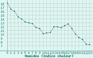 Courbe de l'humidex pour Mont-Saint-Vincent (71)