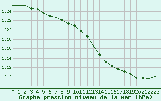 Courbe de la pression atmosphrique pour Angliers (17)