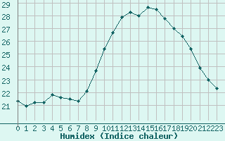 Courbe de l'humidex pour Saint-Nazaire-d'Aude (11)